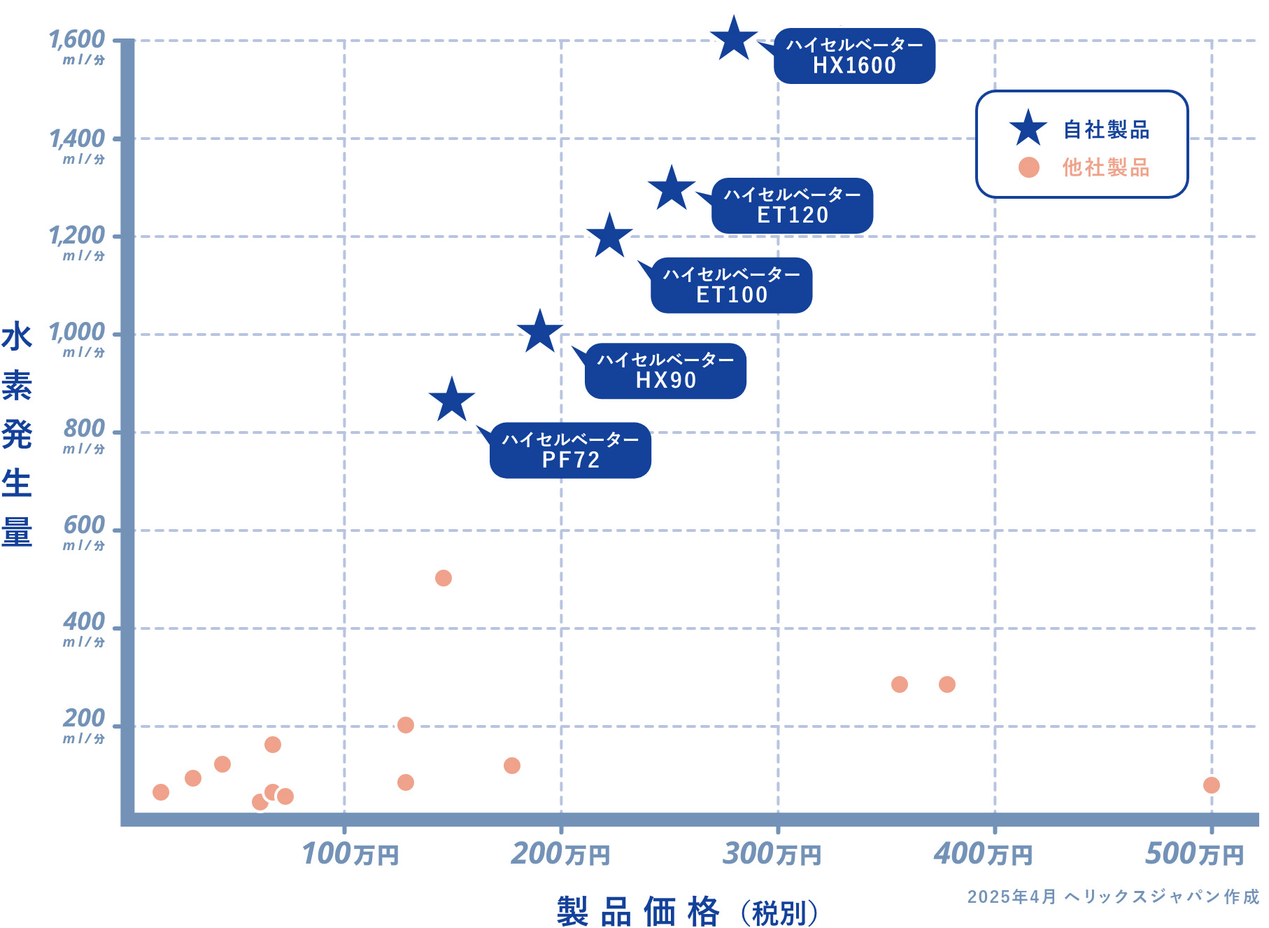 ハイセルベーターグラフ